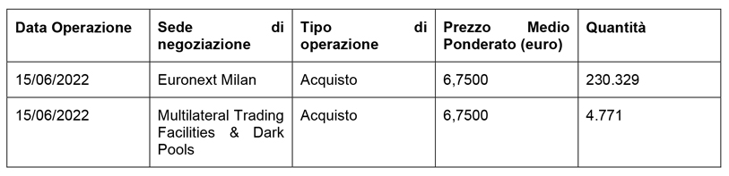 Acquisto di azioni di Società Cattolica di Assicurazione S.p.A.