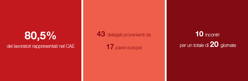 Dialogo sociale con il Comitato Aziendale Europeo