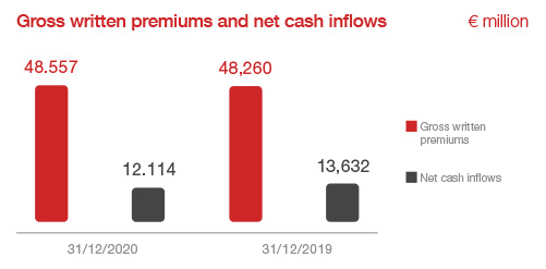 Life Segment: 2019 results
