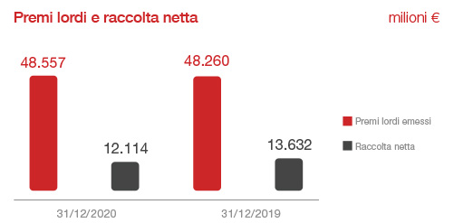 Segmento Vita: Esercizio 2019
