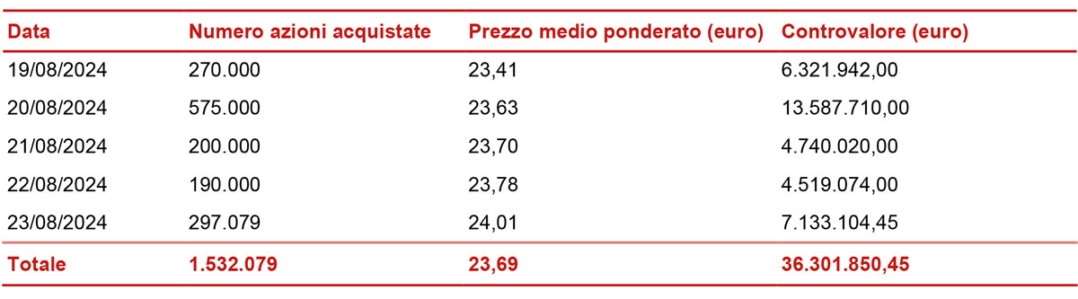 Informativa sul riacquisto di azioni proprie ai fini del loro annullamento nel quadro dell'attuazione del piano strategico 2022-2024