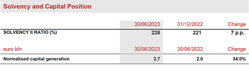 Balance Sheet and Capital Position