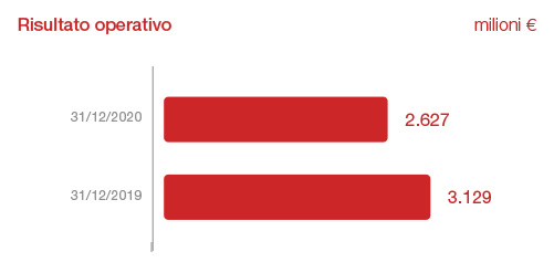 Segmento Vita: Esercizio 2019