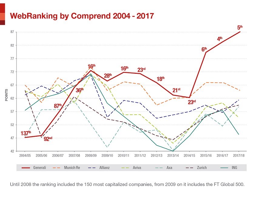 Generali.com confirms itself at the top of Webranking Europe 500 