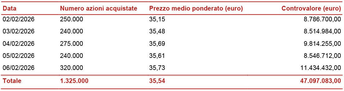 Informativa sul riacquisto di azioni proprie al servizio del Long Term Incentive Plan di Gruppo (LTIP) 2025-2027