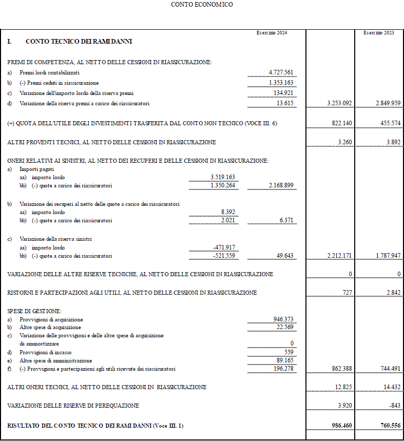 Conto Economico