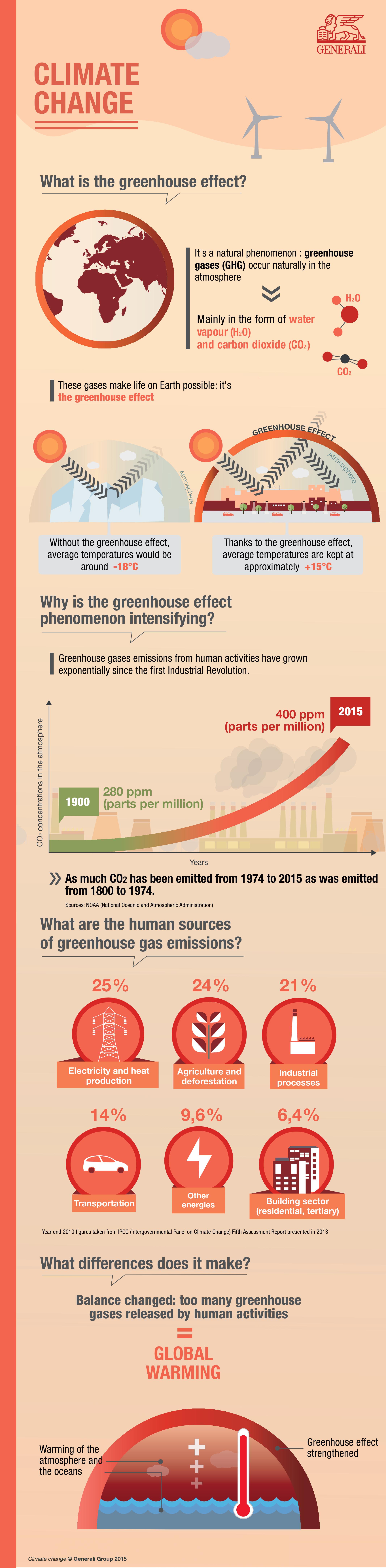 Il cambiamento climatico