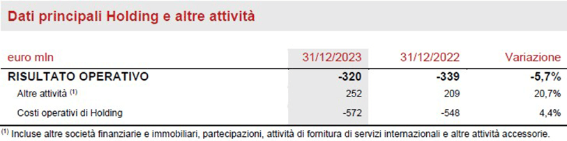 Segmento Holding e altre attività