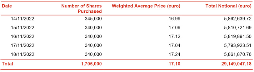 Report on share buyback for the purposes of cancelling own shares as part of the implementation of the 2022-2024 strategic plan