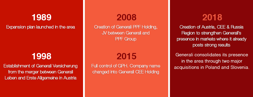 Key Events in Central and Eastern Europe