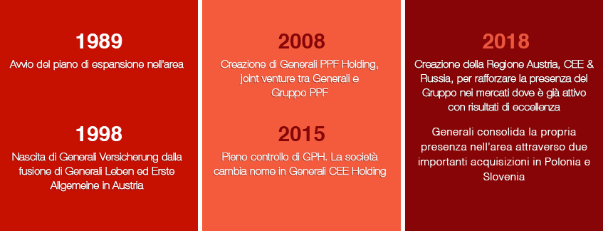 EVENTI CHIAVE IN AUSTRIA, CEE & RUSSIA