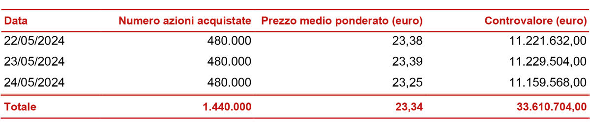 Informativa sul riacquisto di azioni proprie al servizio del Long Term Incentive Plan di Gruppo (LTIP) 2023-2025 nonché dei piani di incentivazione e remunerazione di gruppo in corso di esecuzione