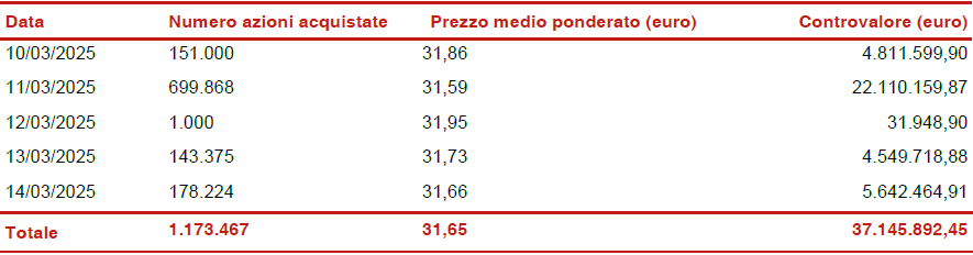 Informativa sul riacquisto di azioni proprie al servizio del Long Term Incentive Plan di Gruppo (LTIP) 2024-2026 