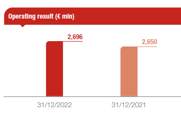 P&C segment: 2022 results