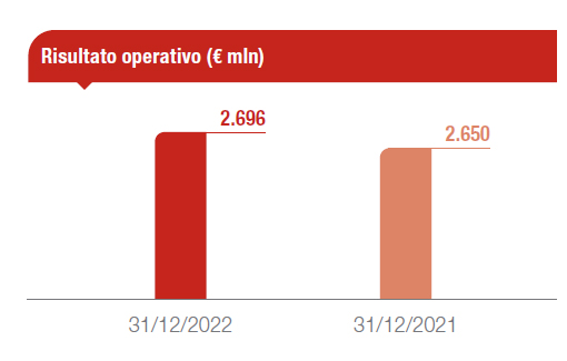 Segmento Danni: Esercizio 2022