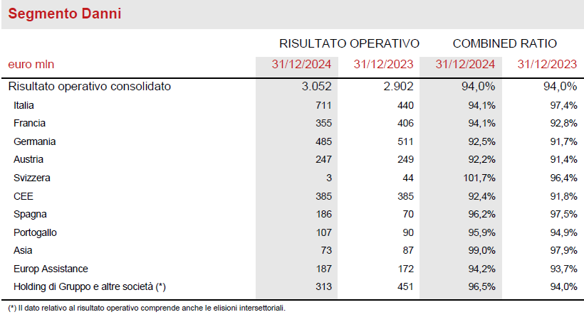 Ulteriori informazioni per segmento