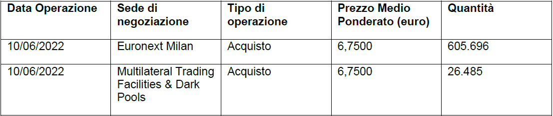 Acquisto di azioni di Società Cattolica di Assicurazione S.p.A.