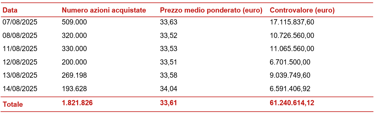 Informativa sul riacquisto di azioni proprie ai fini del loro annullamento nel quadro dell'attuazione del piano strategico 2025-2027