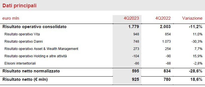 Risultati di Generali 4° trimestre 2023