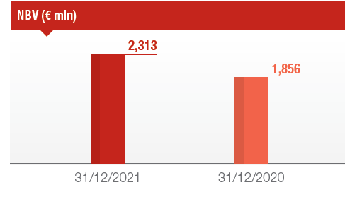 Life Segment: 2021 results