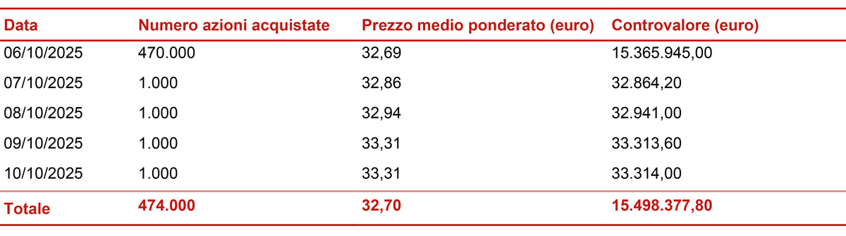 Informativa sul riacquisto di azioni proprie ai fini del loro annullamento nel quadro dell&#039;attuazione del piano strategico 2025-2027