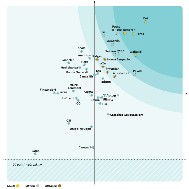 Generali is again “Gold Class” in the .trust ranking by Lundquist