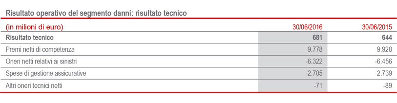 Ulteriori dati significativi per segmento