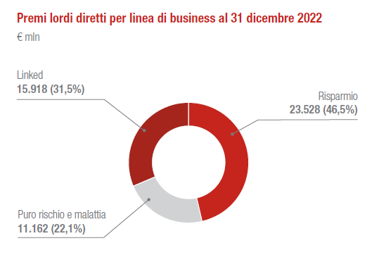 Segmento Vita: Esercizio 2022
