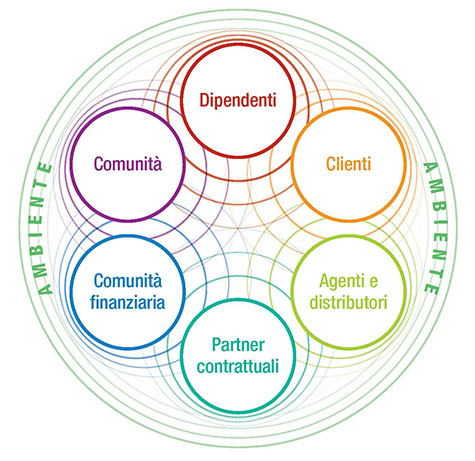 Coinvolgimento degli stakeholder