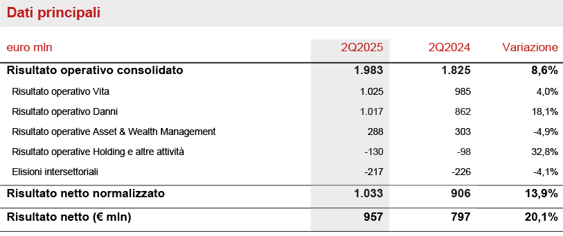 Risultati di Generali 2° trimestre 2025
