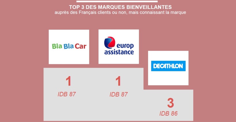 The new Observatory of welcoming brands realized by BVA for the communication agency «Change» ranked Europ Assistance as top of the welcoming brands in France.