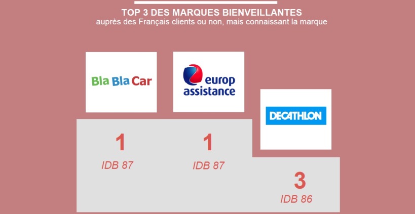 Il nuovo Osservatorio sui brand, realizzato da BVA per l’agenzia di comunicazione “Change”, ha premiato Europ Assistance come il migliore tra i welcome brand in Francia.