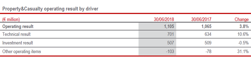 P&amp;C segment: premiums and technical profitability up