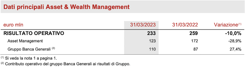 Segmento Asset &amp; Wealth Management