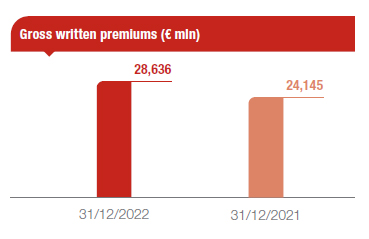 P&C segment: 2022 results