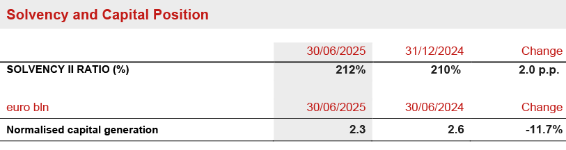 Balance Sheet and Capital Position 