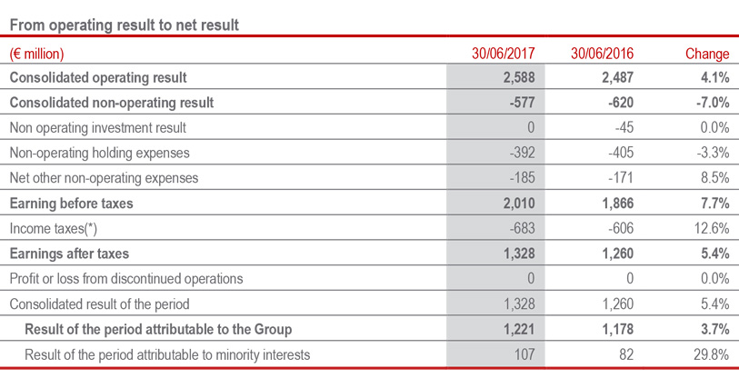 From operating result to net result