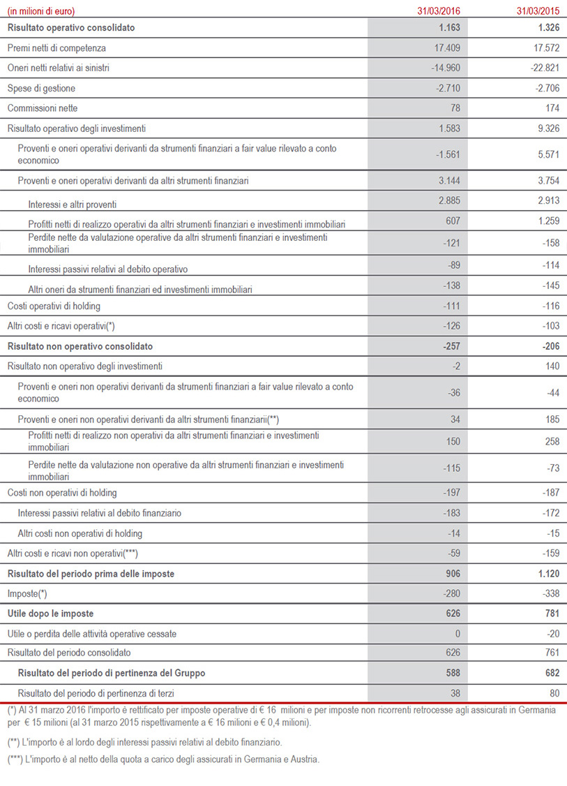 Risultato operativo e risultato di Gruppo