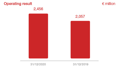 P&C segment: 2020 results