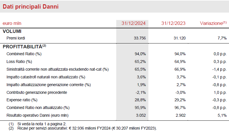 Segmento Danni