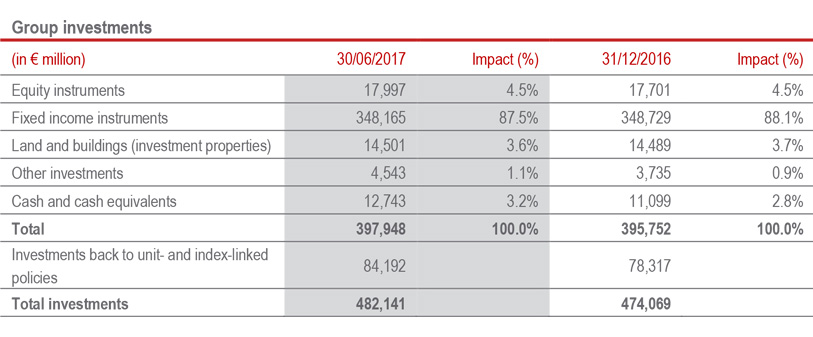 Group investments policy