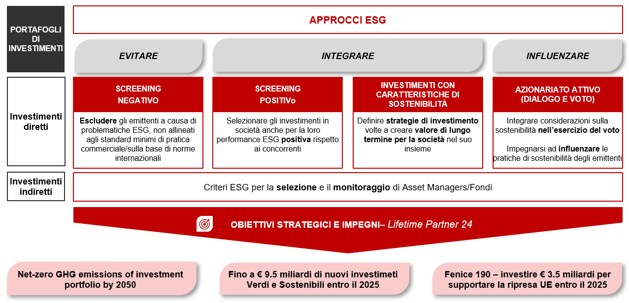 Framework per gli investimenti sostenibili