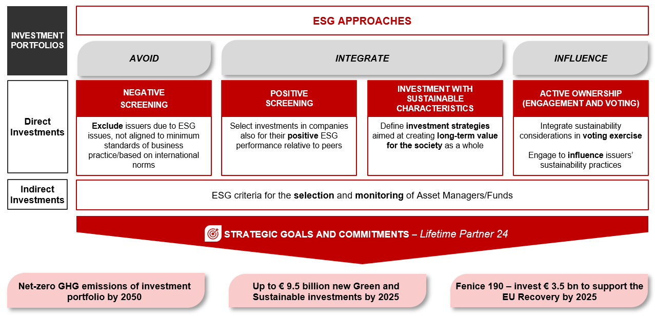 Sustainable investments framework