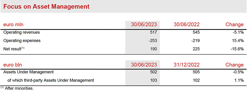 Asset & Wealth Management Segment