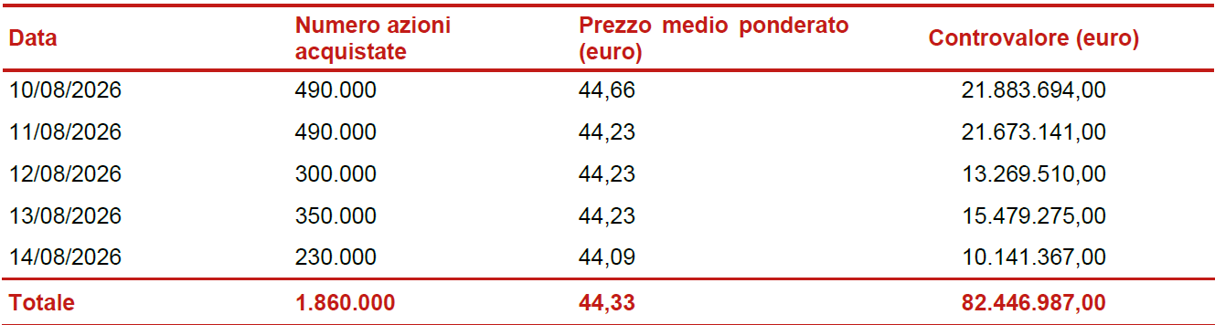 Informativa sul riacquisto di azioni proprie ai fini del loro annullamento nel quadro dell'attuazione del piano strategico 2025-2027