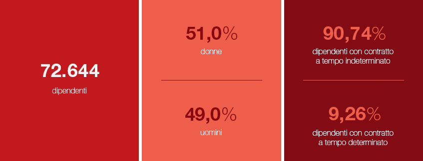 Investiamo nelle nostre persone