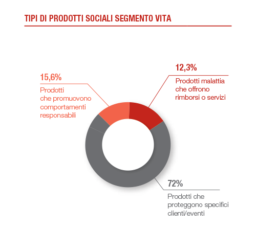 Prodotti a elevato valore sociale