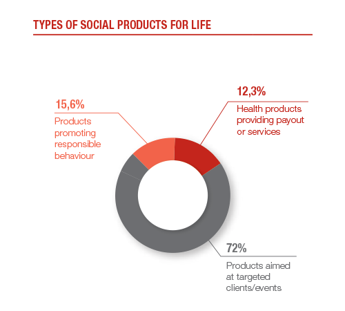 Products of significant social value 