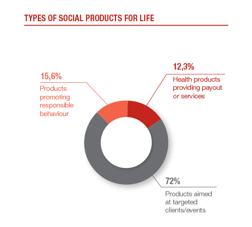 Products of significant social value