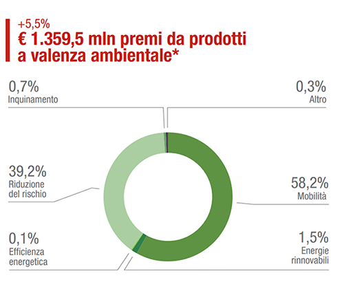 Prodotti a elevato valore ambientale